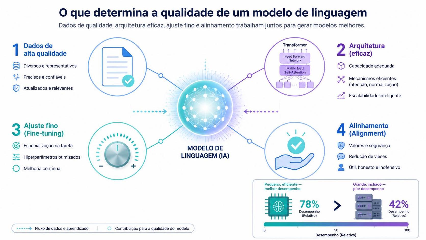 Qualidade dos modelos de linguagem
